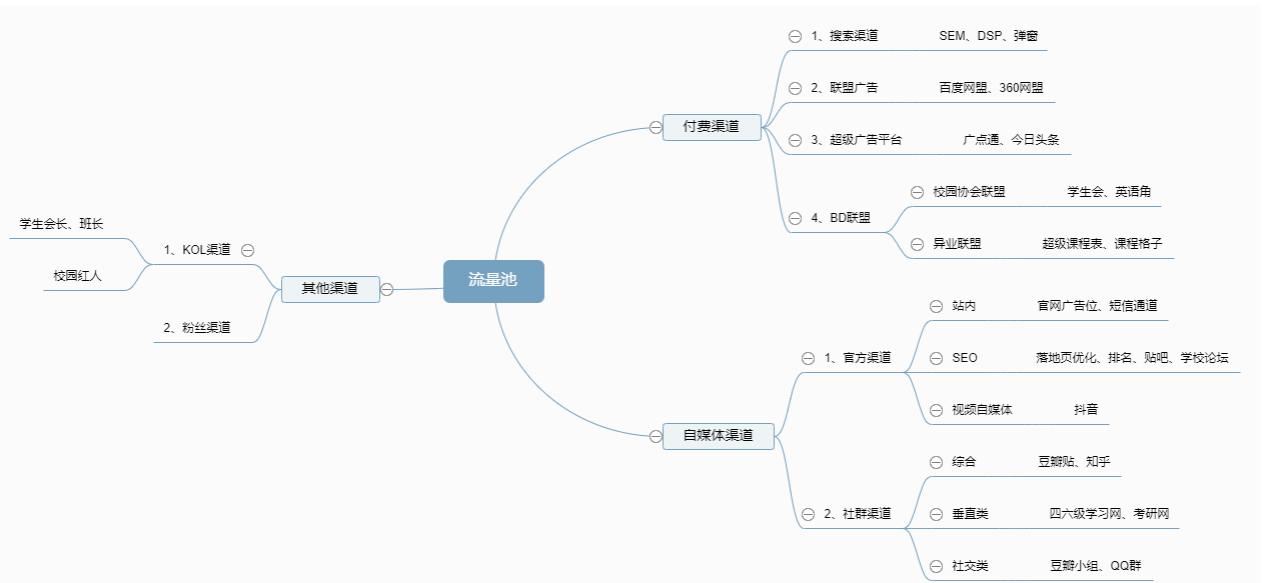 线上获客怎么做（线上获客的模型及原理解析）