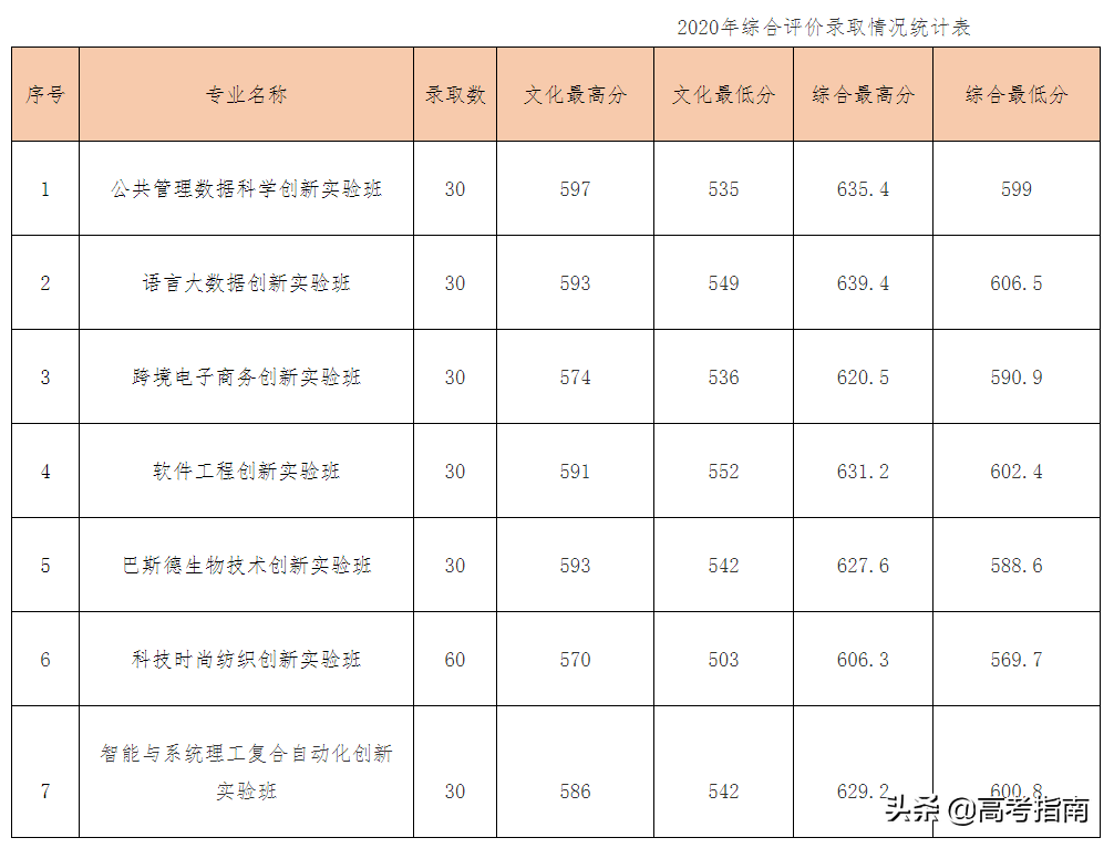 山东科技信息杂志社（2021年山东省各高校综合评价招生及录取）