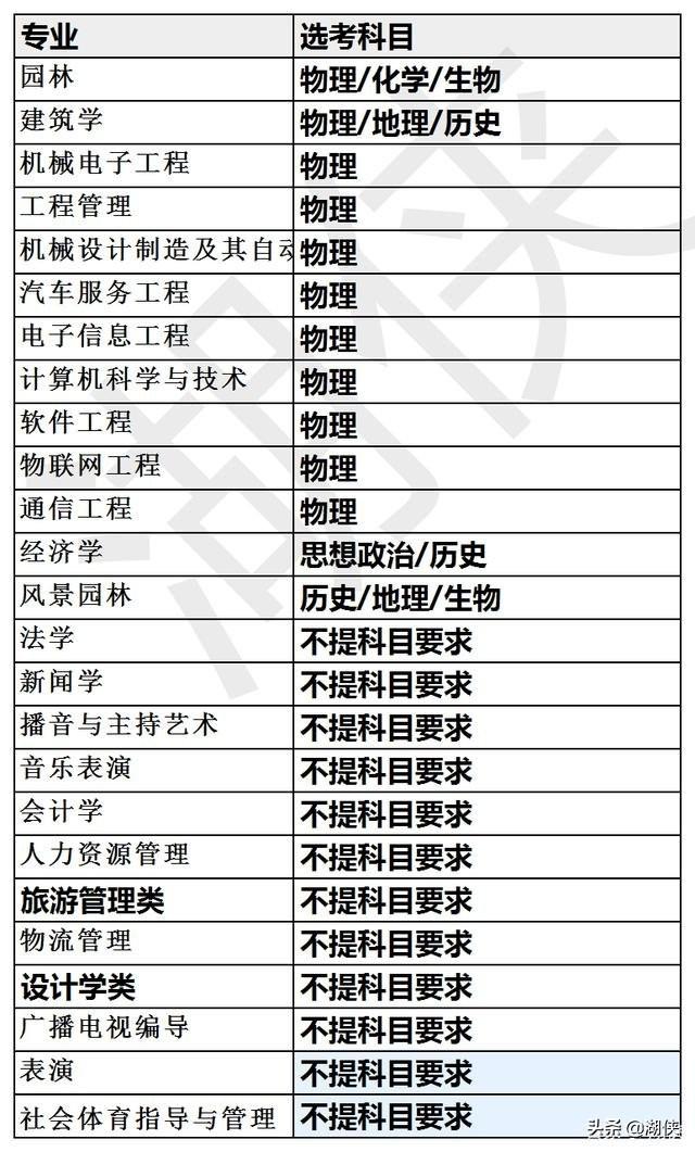 重庆人文科技学院是几本，重庆人文科技学院是几本学校（重庆人文科技学院选考科目要求及历年录取分数）