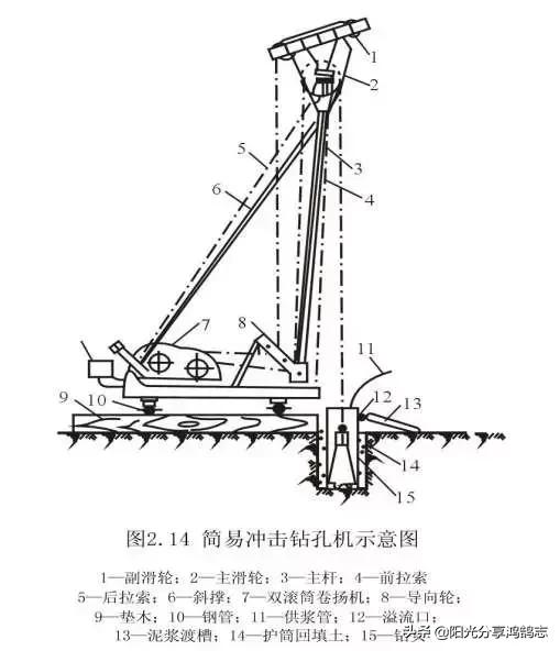 桩基础施工全过程管理，桩基施工全过程施工要点