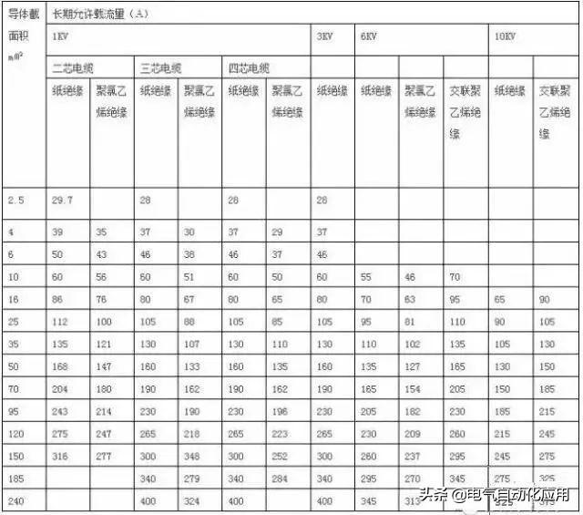 95平方电缆能带多少千瓦，95平方电缆能带多少千瓦铜电缆能带多少千瓦（电工最实用的8大经验公式和常见口诀）