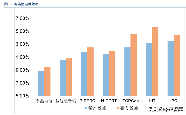 异质结工作原理，N型电池片将成为趋势