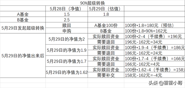 手机上怎么操作基金赎回份额，手机上怎么操作基金赎回份额不变？