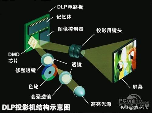 东芝投影仪灯泡，家用投影仪怎么使用（投影仪核心技术DLP）