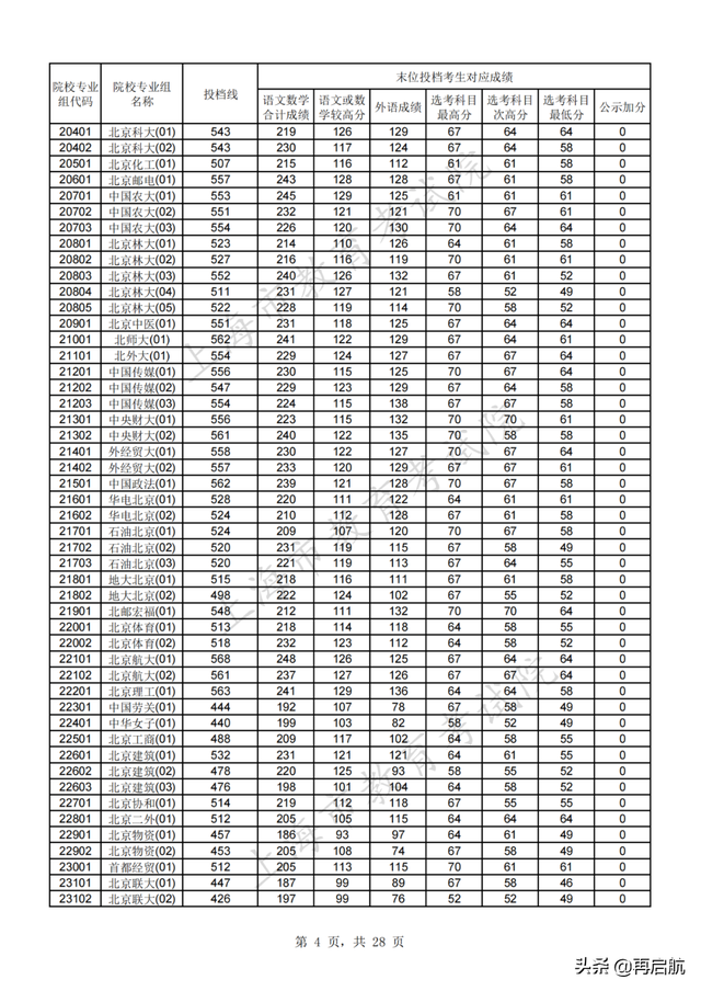 北京师范大学分数线，北京师范大学2022录取分数线（北师大562）