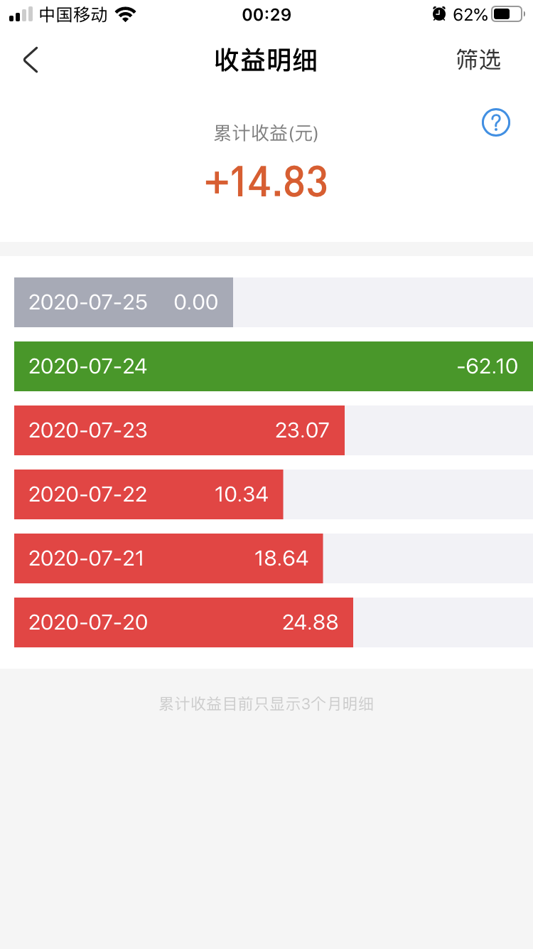 1000块基金跌了5个点亏多少（今日损失5%收益-97元）