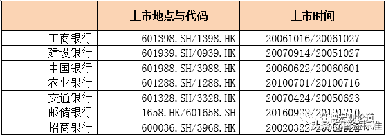 六大行是哪几个银行，六大国有银行中哪六家（国有六大行各项指标大PK）