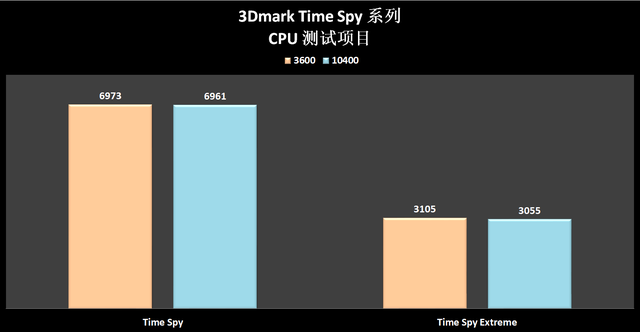 10400f和10400有什么区别，10400f与10400f（谁是 CPU 套装性价比之王）