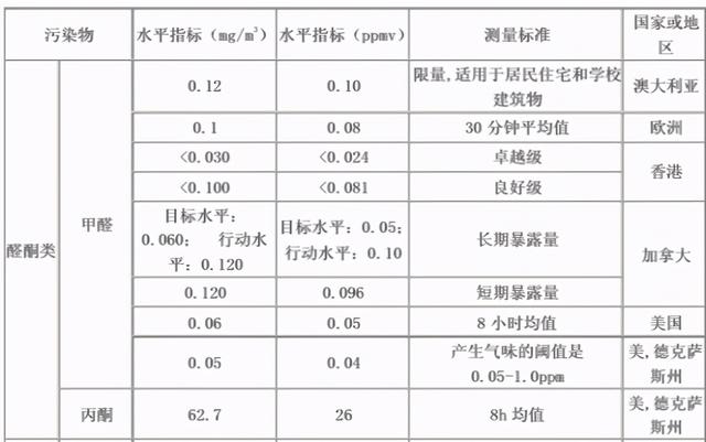 甲醛检测值多少正常，卧室甲醛检测值多少正常（甲醛检测0.2~0.3mg/m³可以入住吗）