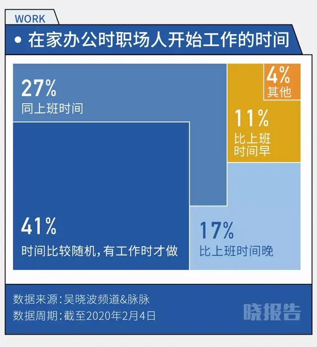 997工作制是什么意思，997工作制度是什么意思（九张数据图里的居家职场人）