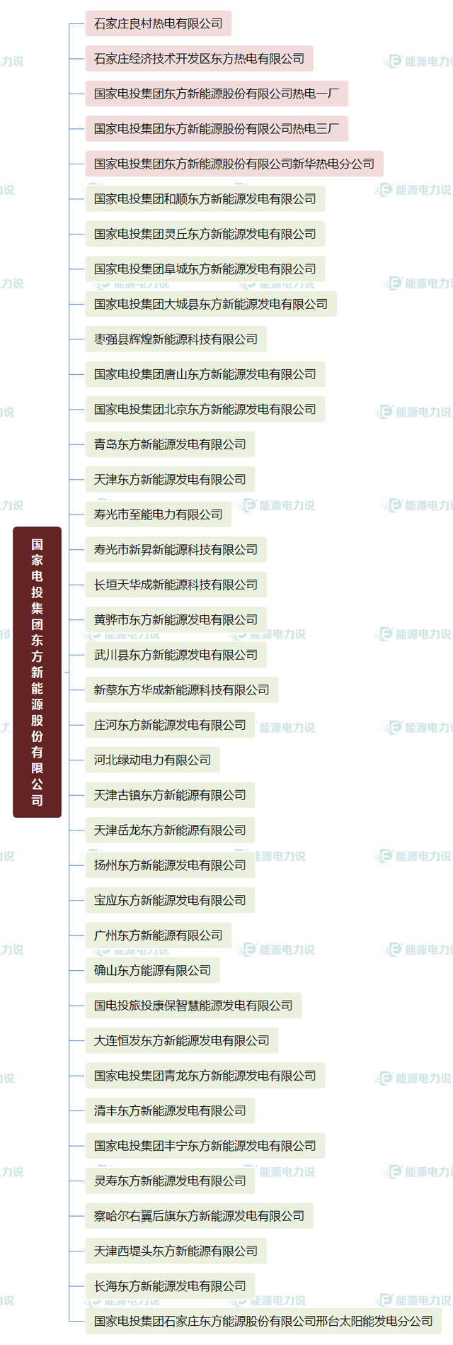 华能集团下面共有多少个电厂，华能集团下属电厂（国家能源集团、国家电投、中国华电下属电厂明细）