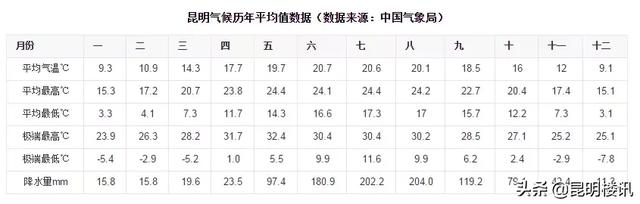 昆明年平均气温，云南昆明夏天多少度（昆明位居全国31省会酷热程度综合排名倒二）