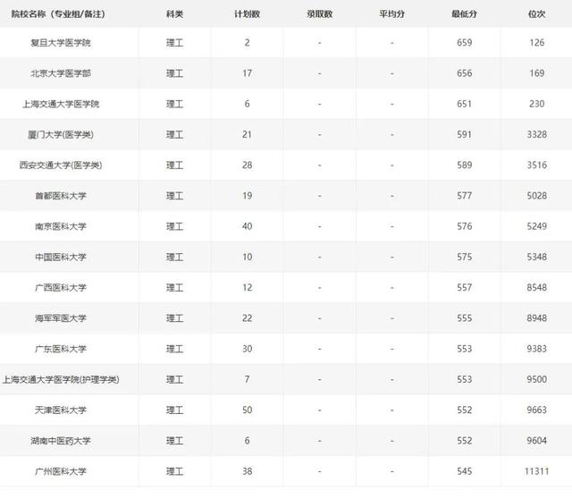 贵州医科大学排名，贵州的医科大学排名2022最新排名（2021年医学类大学在贵州招生录取情况）