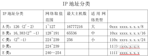 ip地址的分类及每类地址的特点，IP地址分类