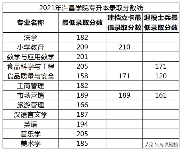 河南专升本学校，河南专升本48所院校简介（各院校录取分数线公布）