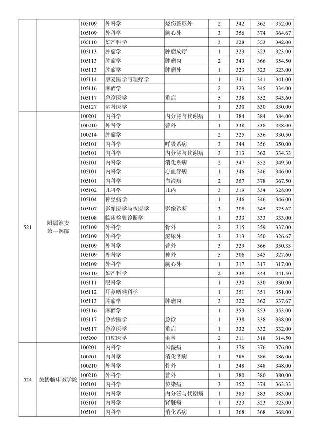 南京医科大学2019年招生章程，南京医科大学2020年招生（南京医科大学2018-2020年硕士研究生招生）
