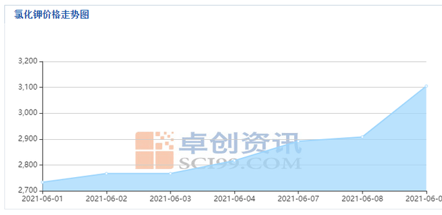 氮磷钾股票（还未引起机构资金注意的投资机会——最近一周钾肥暴涨）