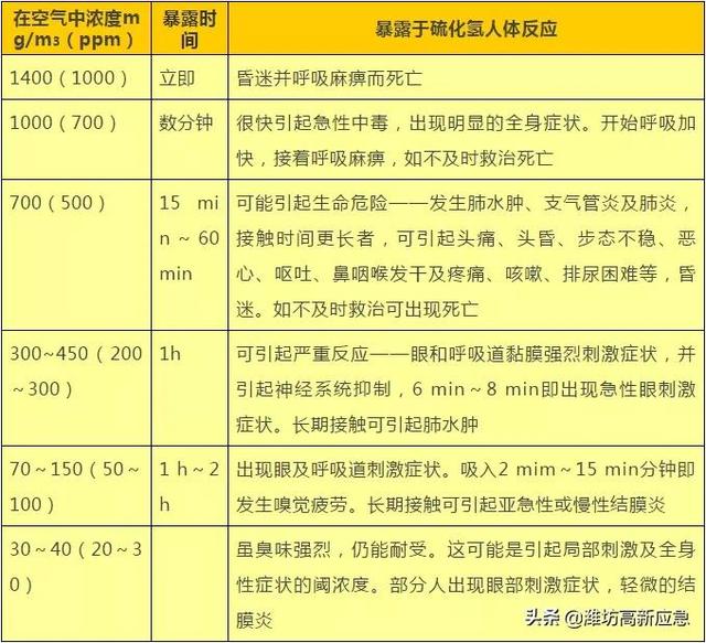 硫化氢是一种什么气体，吸入硫化氢有多恐怖