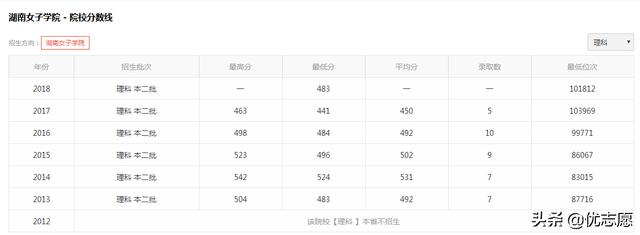 湖南女子学院分数线，2021年湖南女子学院优势专业排名及分数线（两所女生扎堆的二本院校）
