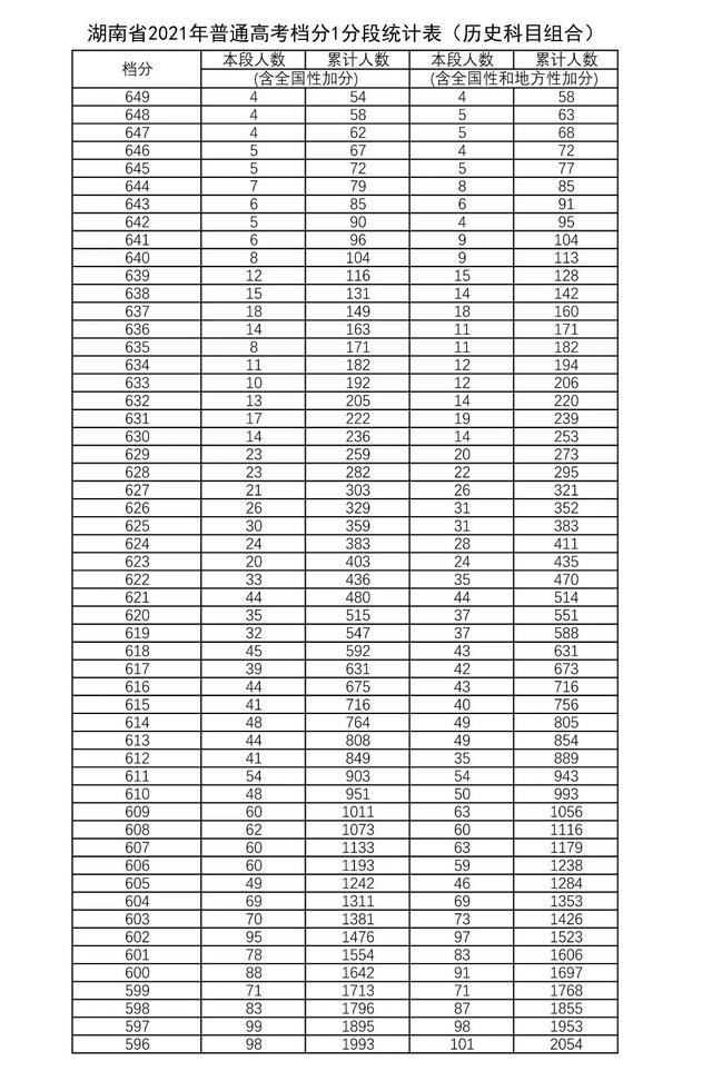 历史高考成绩查询，2022年河北高考各类别各批次录取控制分数线汇总（<历史科目组合>“1分段”统计表发布）