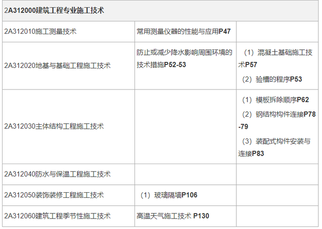 环境类别（5.30的真题试卷有点难）