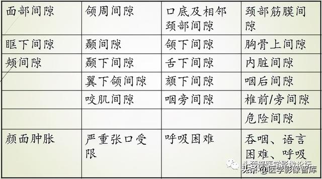 颞间隙感染，颞间隙感染切开部位（颌面部间隙感染影像诊断及各间隙解剖介绍）