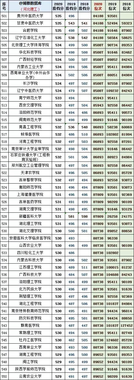 河北理工学院分数线，河北综合类大学排名及分数线（河北理工近年投档分及位次对应的大学）