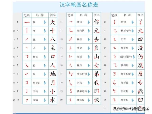 火字旁的字有哪些字，火字旁的字有哪些（29个汉字基本笔画名称儿歌和偏旁部首表）