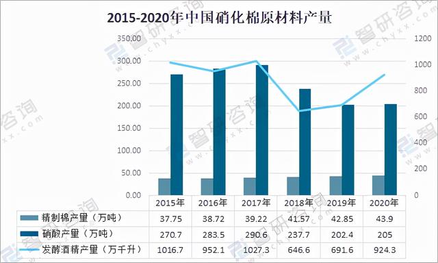 矿物油消泡剂，硝化棉做子弹（2020中国硝化棉行业产业链分析）