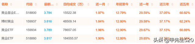 ETF一手多少份（每天全局认识一只主流ETF基金——黄金ETF）