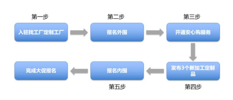 安心购是什么意思（1688找工厂安心购介绍及作用一览）