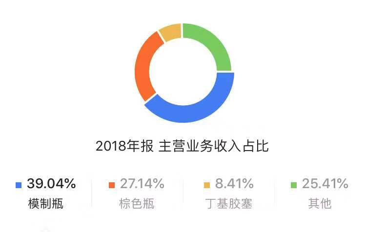 山东药玻公司（7年股价涨幅7倍）