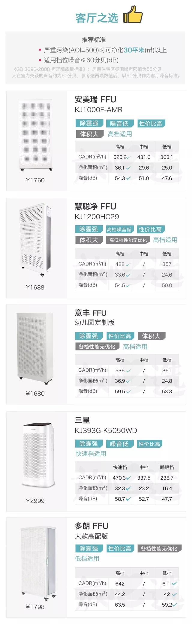 怒砸118万，评测41款空气净化器，快看你家那款除霾效果怎么样