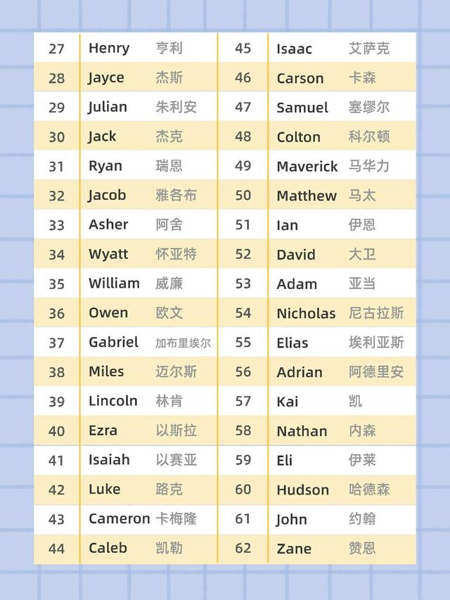 2020年受欢迎英文名字，Top100名单出炉了
