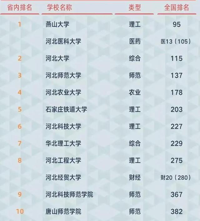 河北医科大学排名，2021年河北医科大学优势专业排名及分数线（2021河北省高校实力排名）