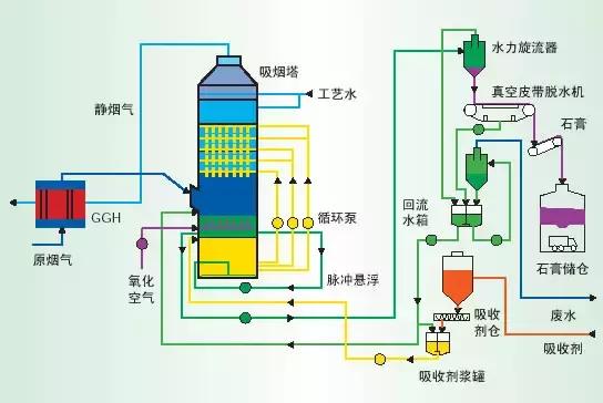 半干法脱硫流程图，现运行的各种脱硫工艺流程图汇总