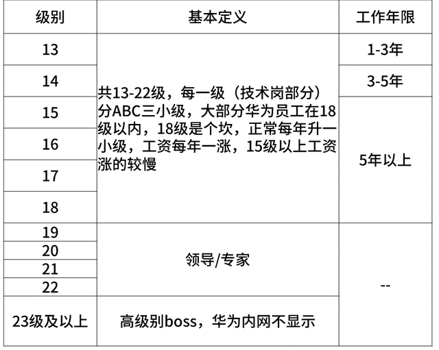 华为职级薪级表，互联网大厂的薪资和职级一览