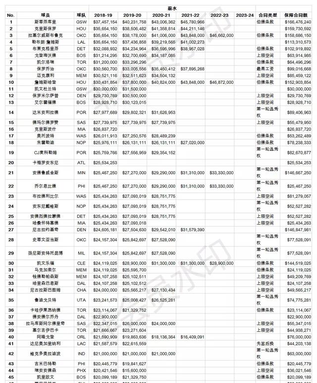 485名NBA球员工资表一览