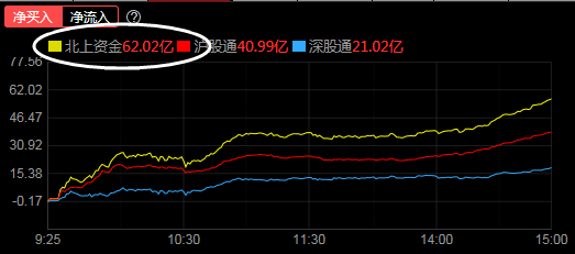 北向资金流入意味什么，北向资金的流入（A股：北向资金大幅流入买入）