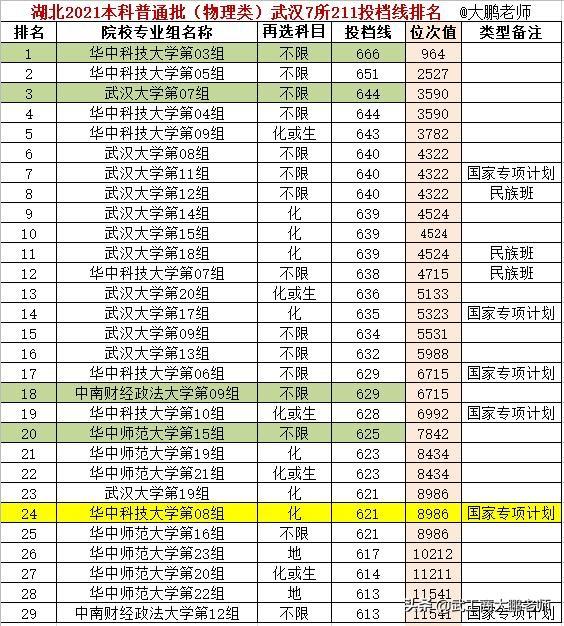 武汉本科学校（2021湖北本科批）