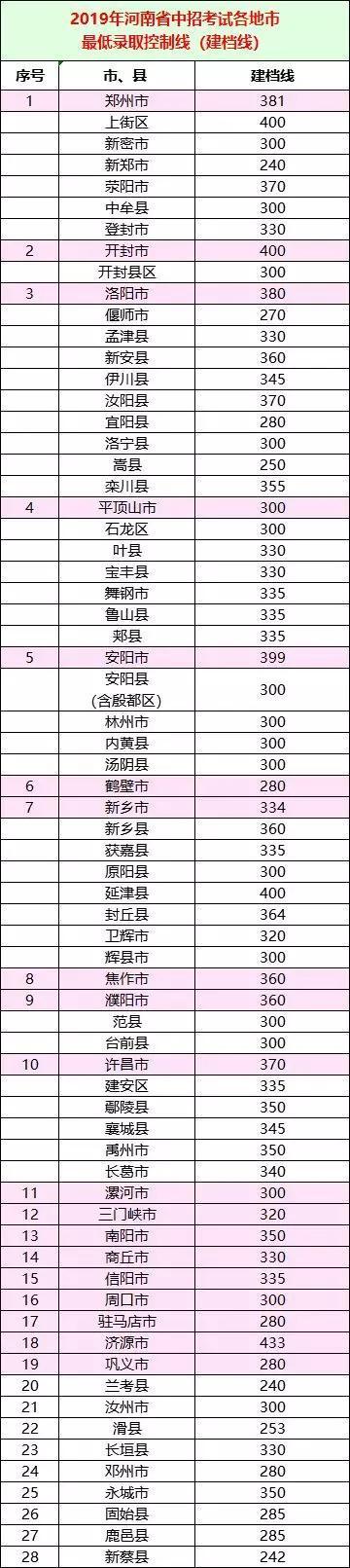 2019年中考学校录取分（2019河南各地市中考投档线出炉）