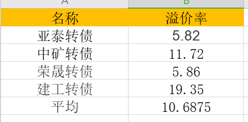 可转债转股价格如何确定,可转债转股价（如何估算可转债的上市价格--防破发小技巧）