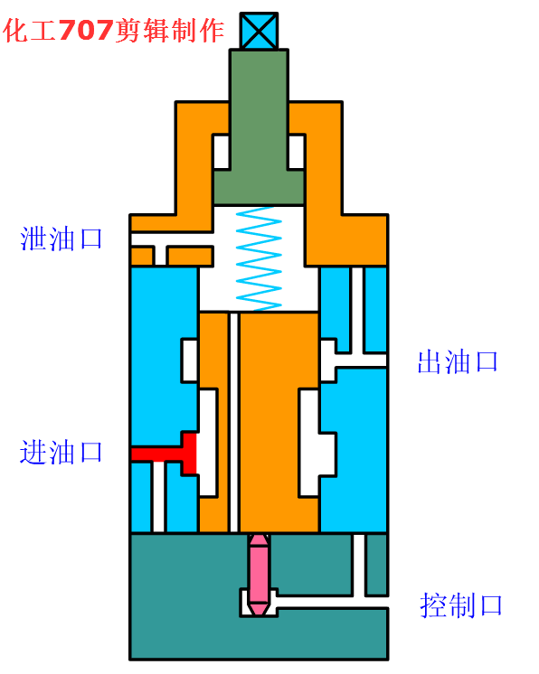 液压电磁阀种类图片及名称，液压电磁阀的作用（全面详解电气一行的8大类18种液压阀）