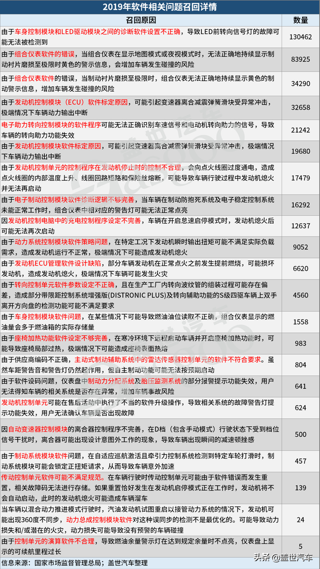 t-box故障是什么意思，tbox故障是什么意思（汽车软件故障之忧，何解）