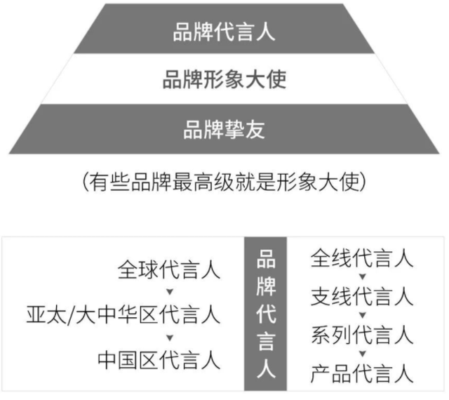 品牌代言人和品牌大使的区别，大使和代言人的区别（谁会替换他成为LV新任品牌代言人）