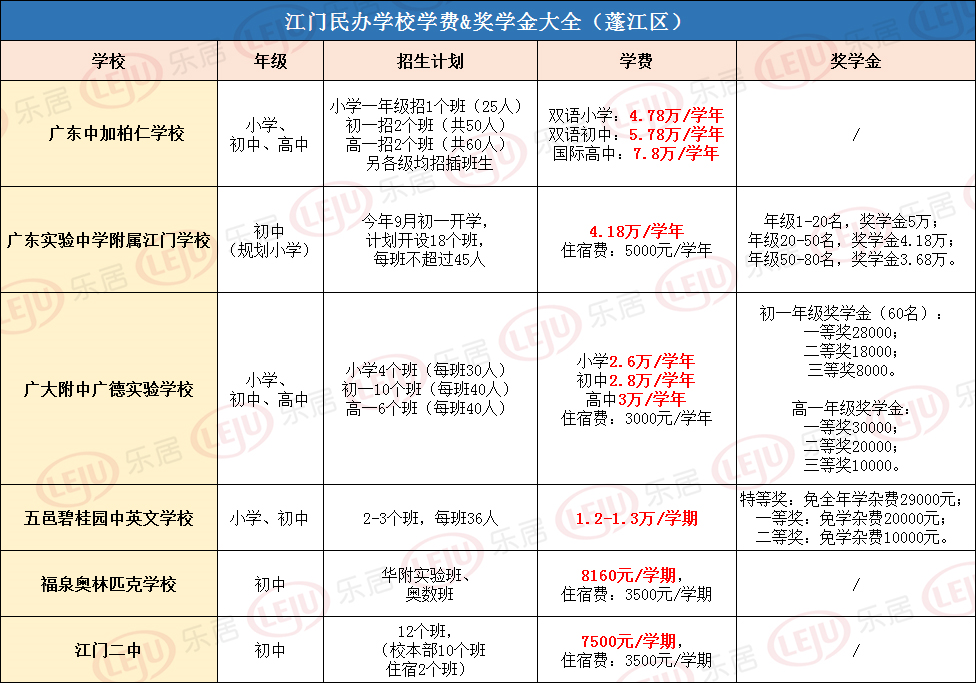 南京江海学校（最高学费7）