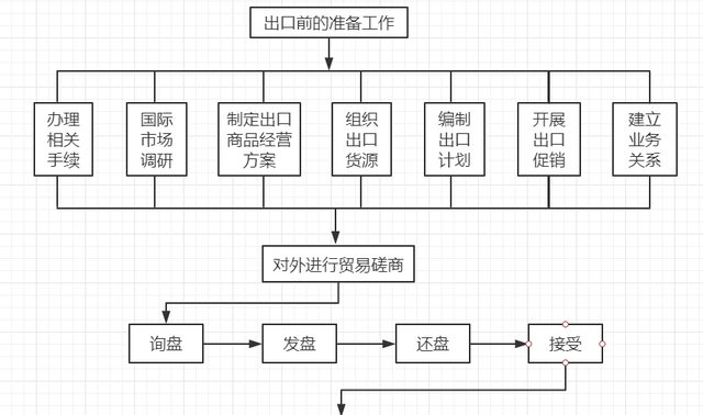 進出口貿易怎麼做,國際貿易流程(國際貿易流程圖解)