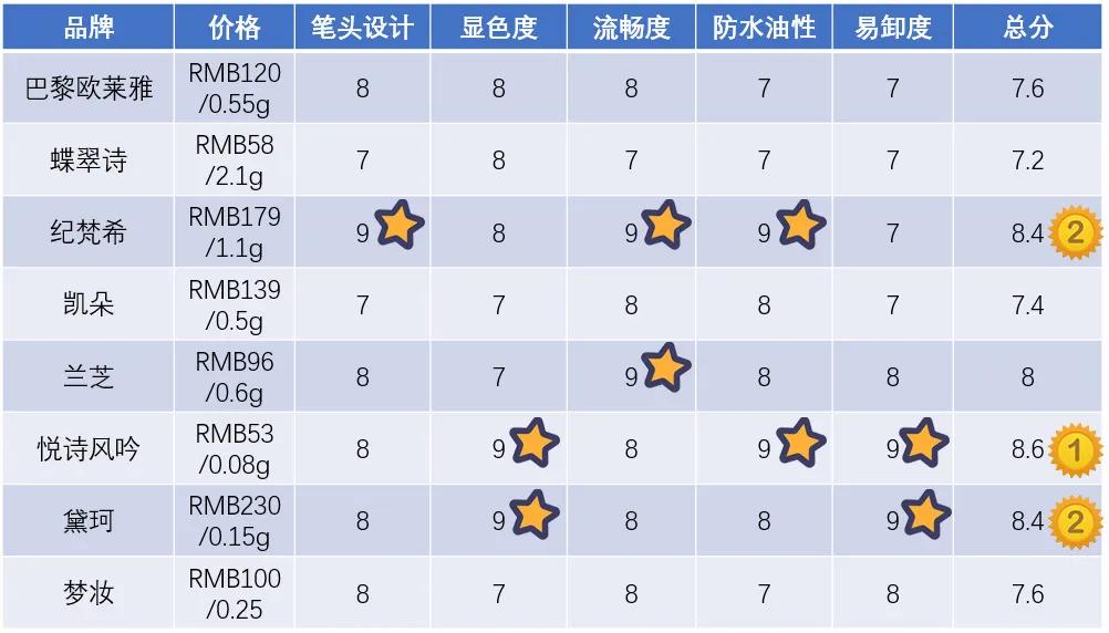 眉笔价位一般多少合适，我发现这三支最值得入手