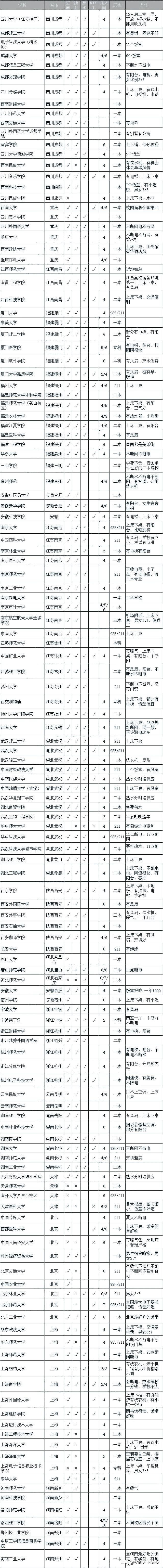 厦大二人宿舍入住条件，全国高校宿舍情况