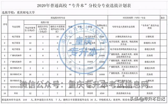 重庆邮电大学专升本，重庆邮电大学专升本有哪些专业（重庆邮电大学专升本招生趋势分析）